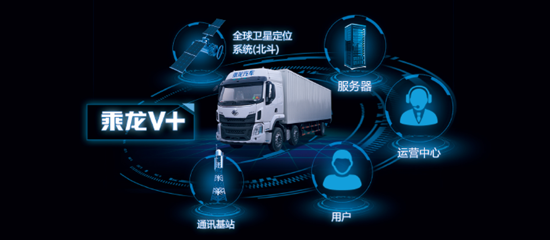 H5牽引車 全新開發(fā)乘龍V+車聯(lián)網(wǎng)系統(tǒng)，智能卡車，十大功能幫助改善駕駛行為50%，降低車輛7%-10%油耗，提升20%出勤率和配貨率